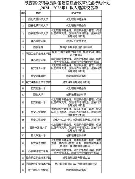 省教育厅公示省高校辅导员队伍建设综合试点入选高校名单