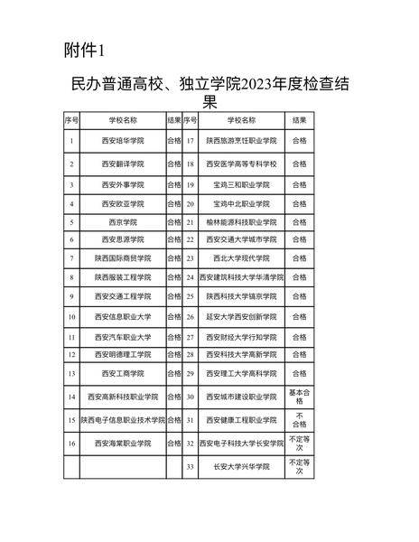 陕西省教育厅通报“年检”结果 这几所学校“不合格”