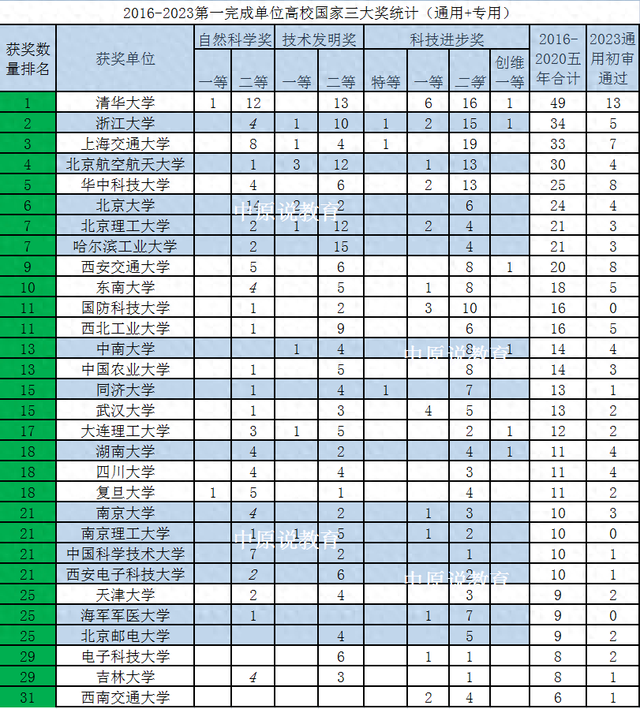 华中科技大学2016-2020斩获的国家科技奖项目一览: 共25项获奖