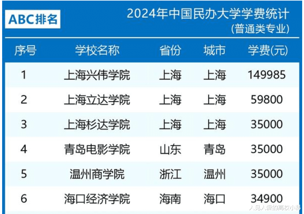 2024年中国民办大学学费统计排名, 排名第一位的却是它