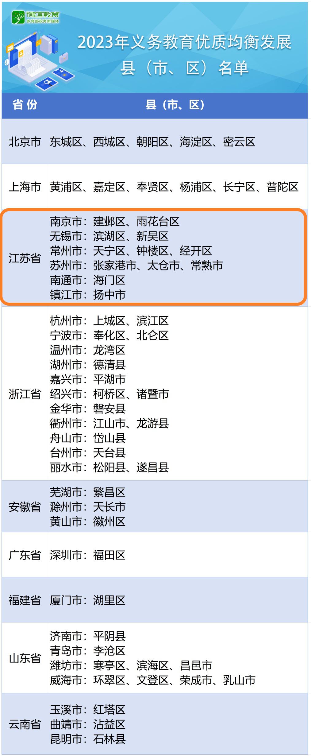 2023年义务教育优质均衡发展县(市、区)发布, 江苏12个地区入选