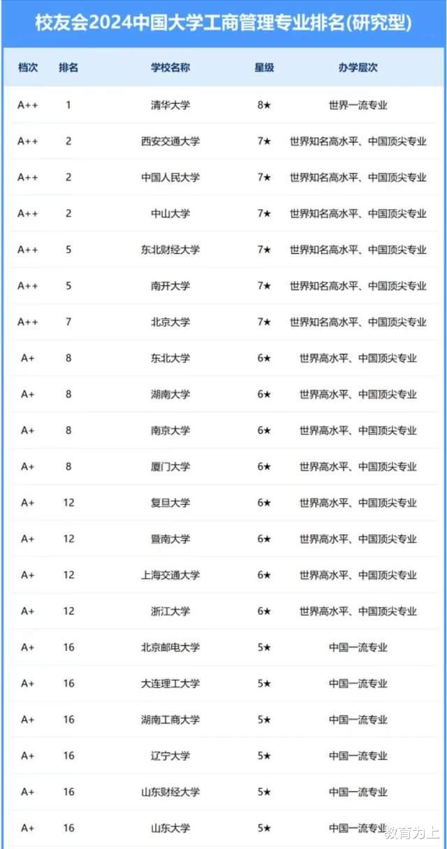 工商管理专业2024年大学100强: 中山大学排第2, 湖南工商大学优秀