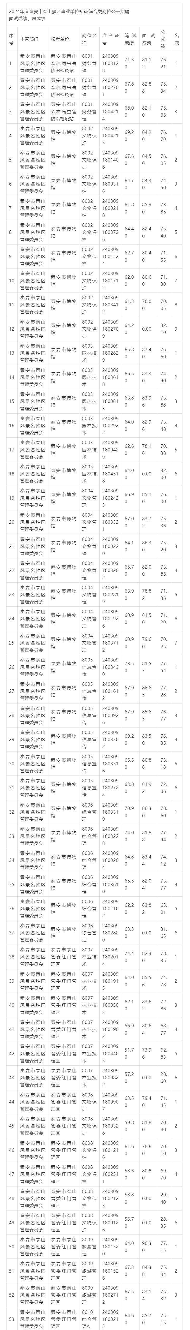 泰山景区招聘公告: 220人总成绩公布;145人进入体检范围