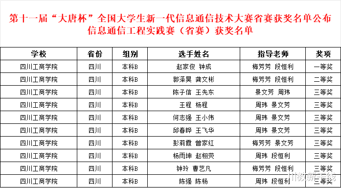 祝贺! 四川工商学院学子在第十一届大唐杯学科竞赛中喜获一等奖