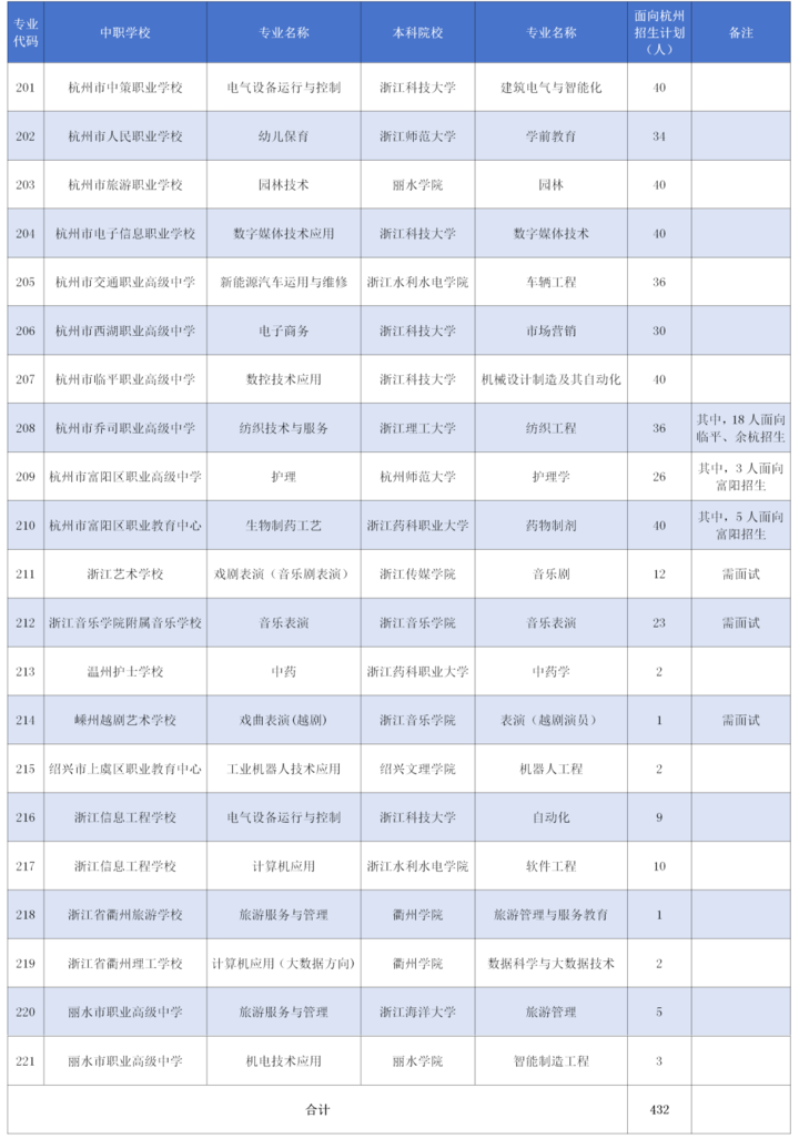 面向杭州招432人! 21所“中本一体化”人才培养学校具体招生计划公布