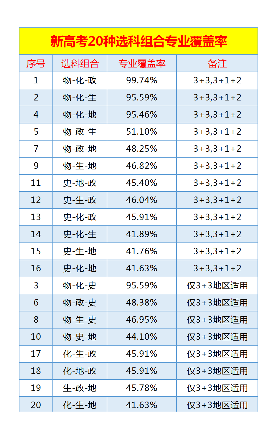 一张图让你看懂新高考该如何选科