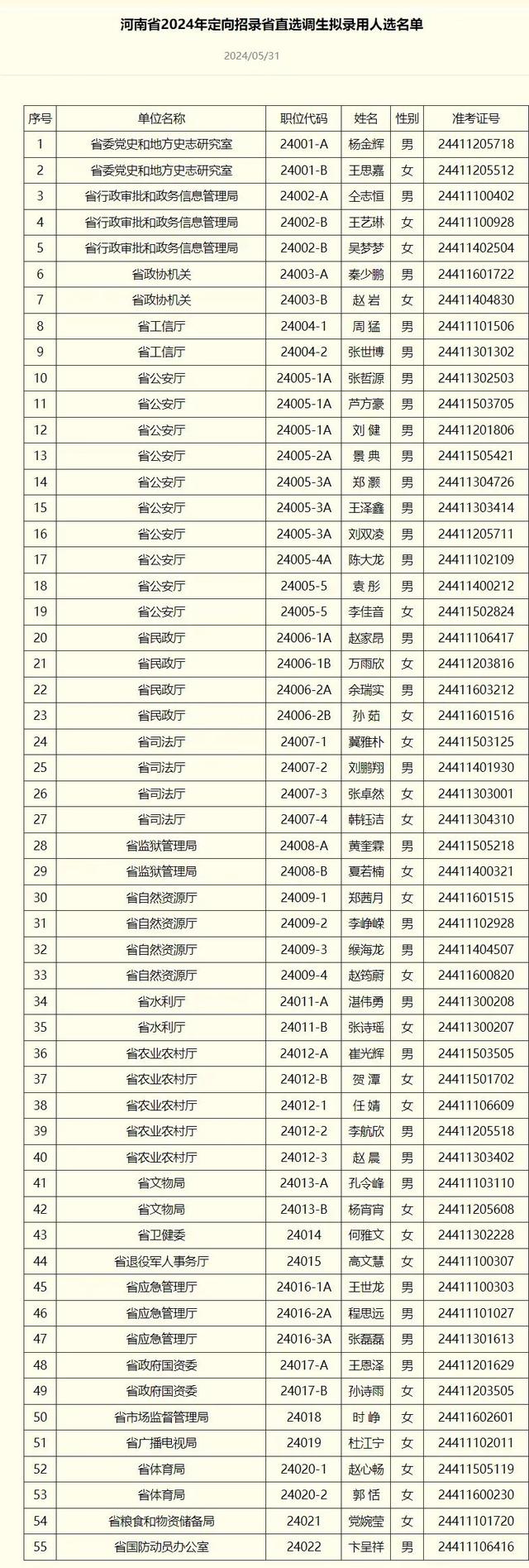 关于河南省2024年定向招录选调生拟录用人选名单的公示