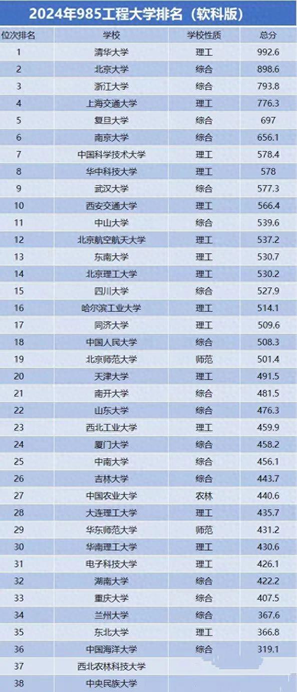 2024年985大学排名榜单更新, 哈工大跌出前九, 名次竟然不如中大