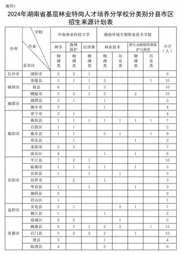 我省发布今年基层林业特岗人员定向培养计划