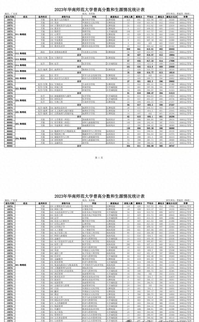 华师2023年各专业投档分分享, 12个物理组, 7个干净, 617专业任选