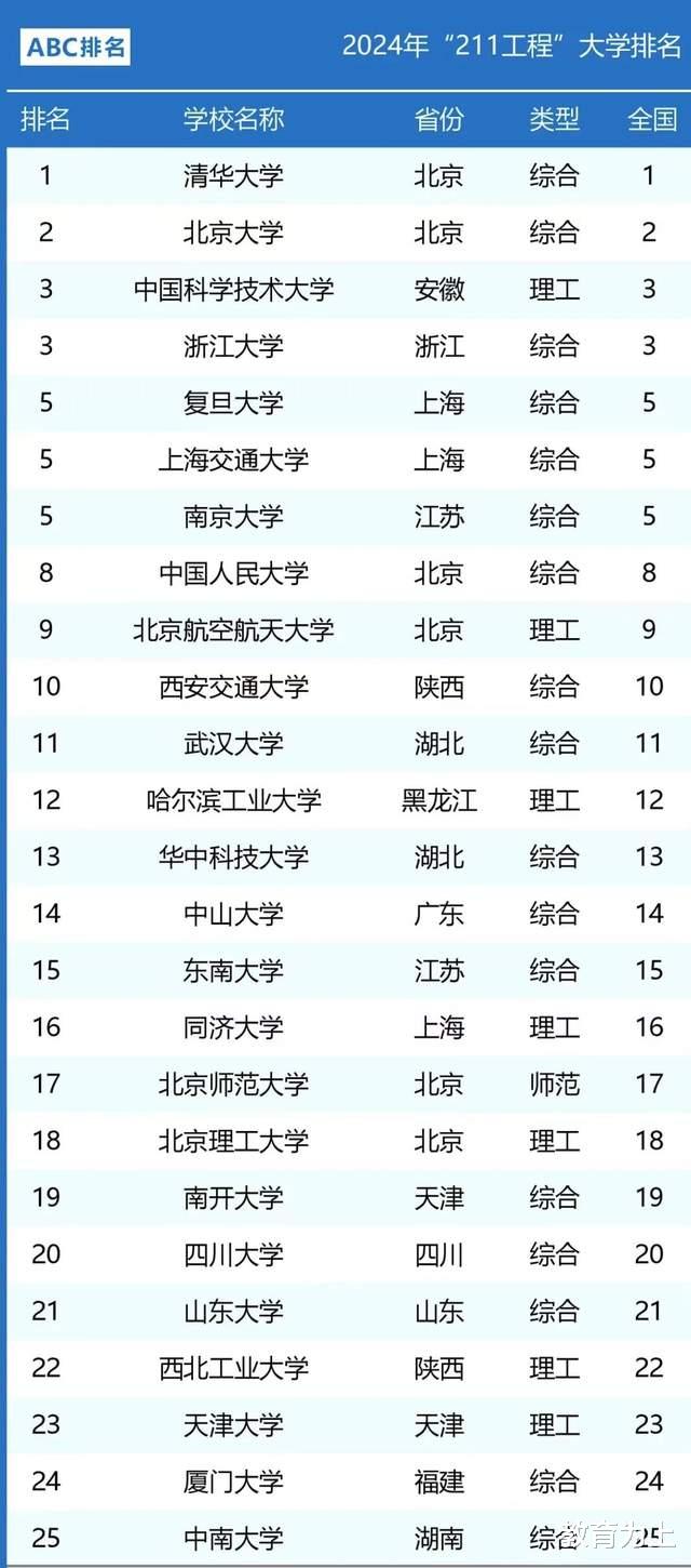 211工程大学2024年最新排名: 中科大仅次于清北, 西安交大进前10