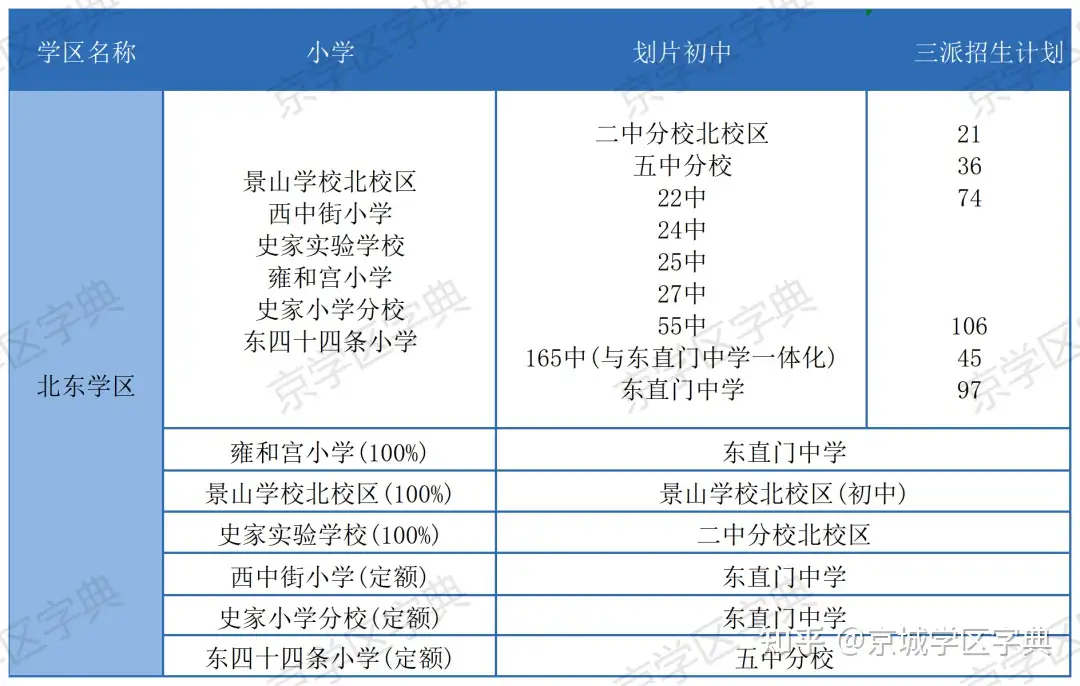 2024 年幼升小择校指南: 东城区北新桥—东直门学区热门学校介绍