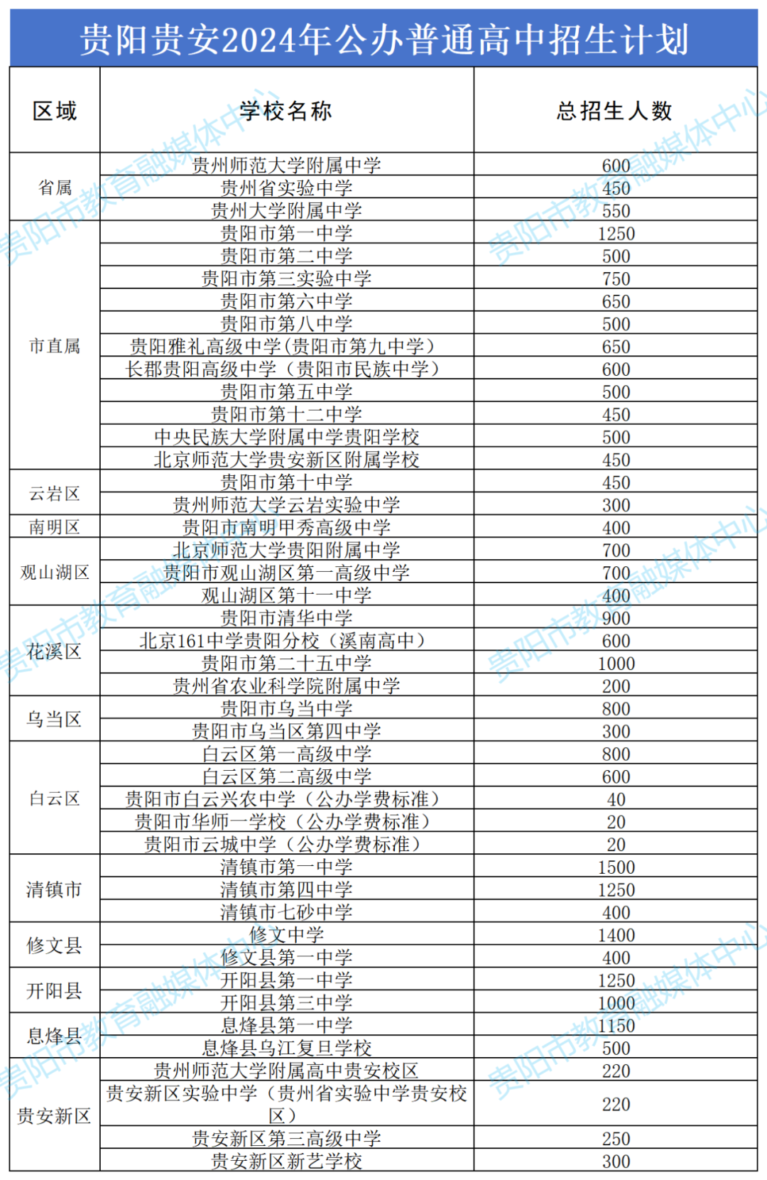 39230人! 贵阳贵安2024年普通高中招生计划公布!