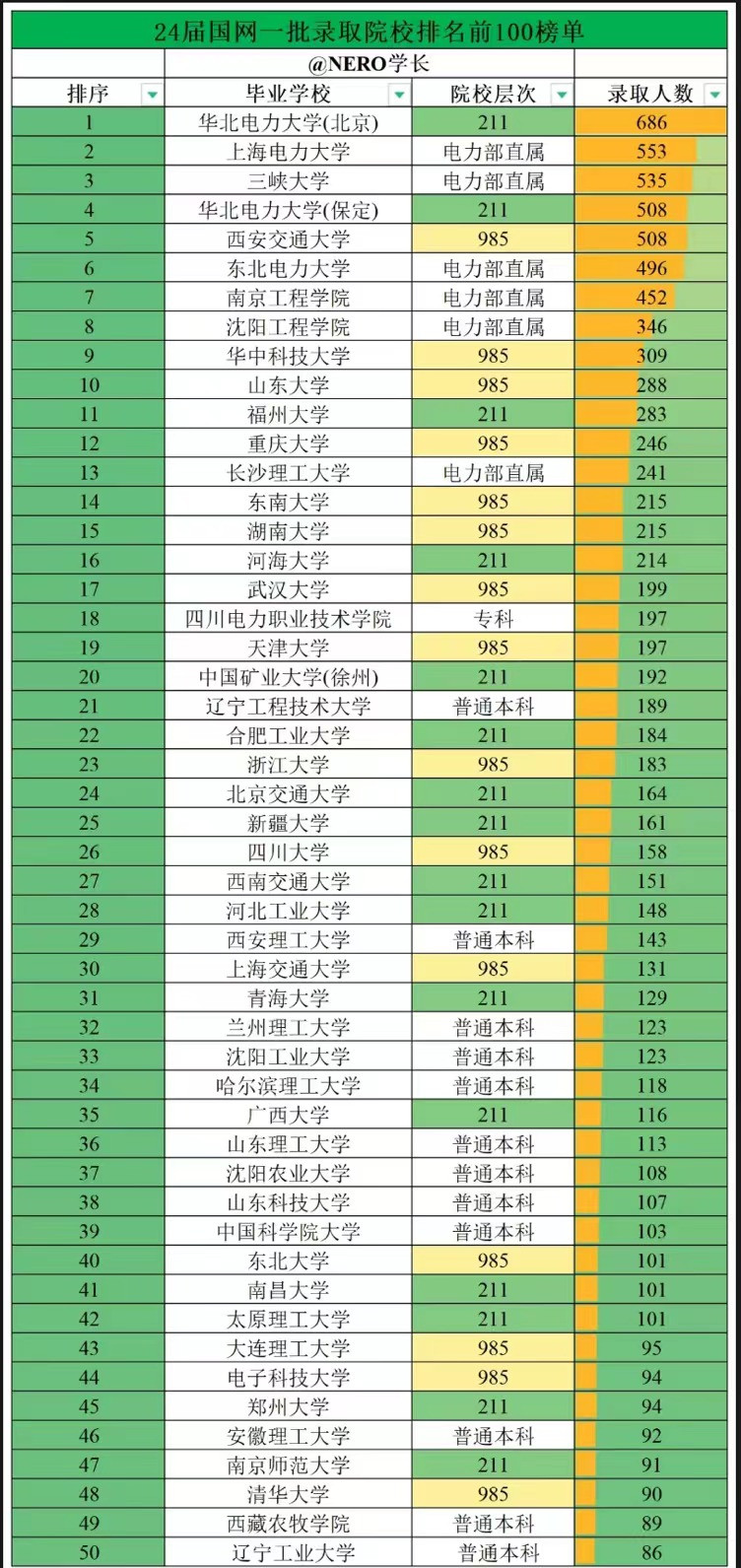 24届国网一批录取院校前100名榜单