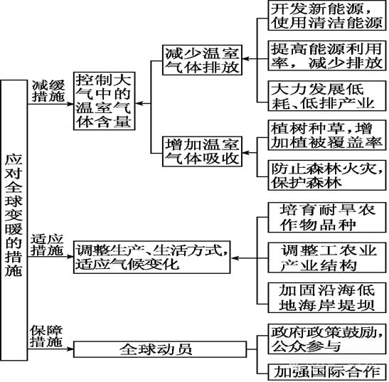 2024高考地理备考—选择题