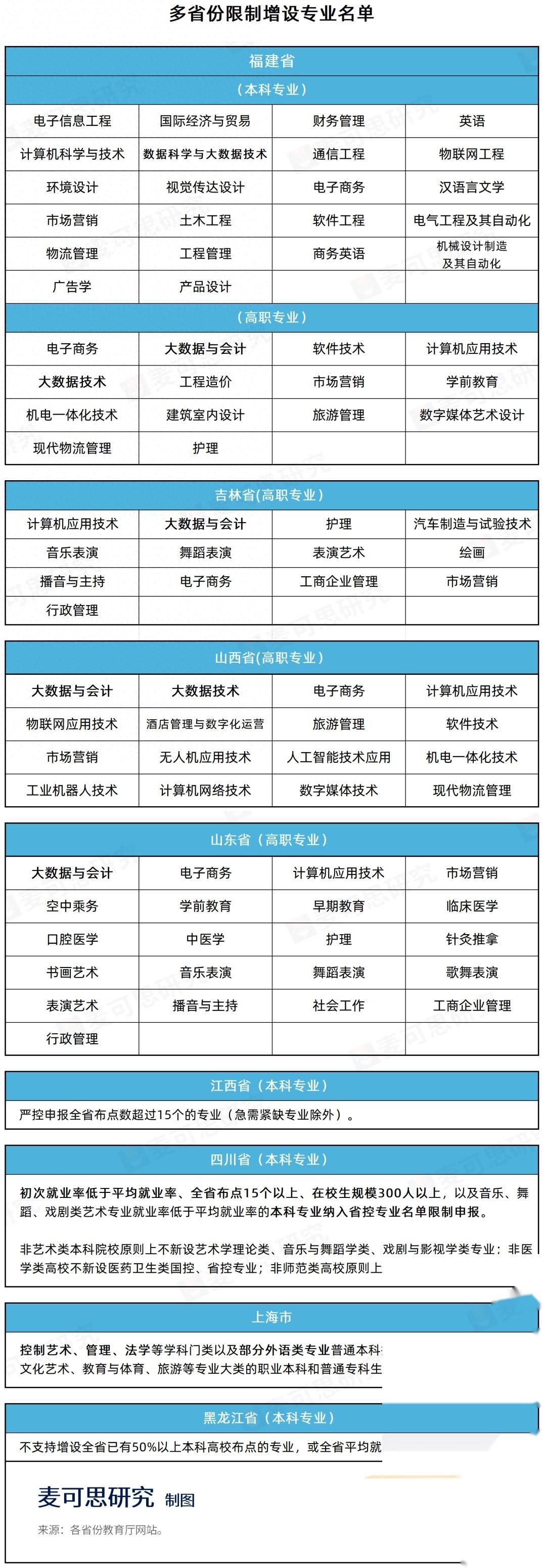 多省教育厅, 公布“过剩专业”名单!