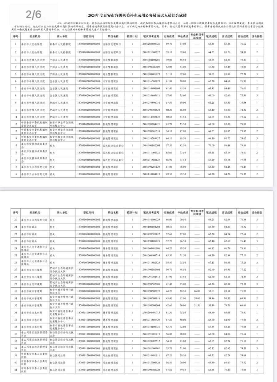 @参加泰安市各级机关补录公务员的这115人, 综合成绩出来了→