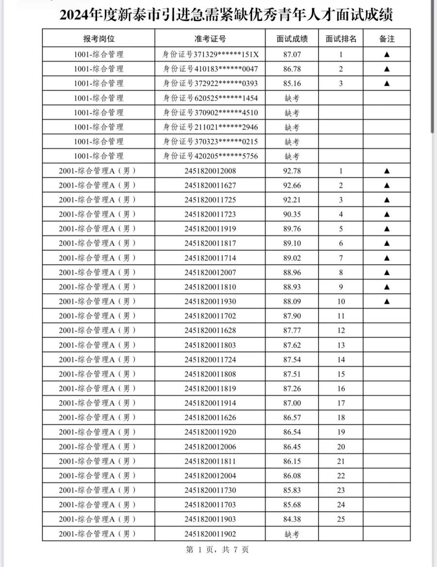 93人体检考察! 新泰市引进急需紧缺优秀青年人才面试成绩出炉