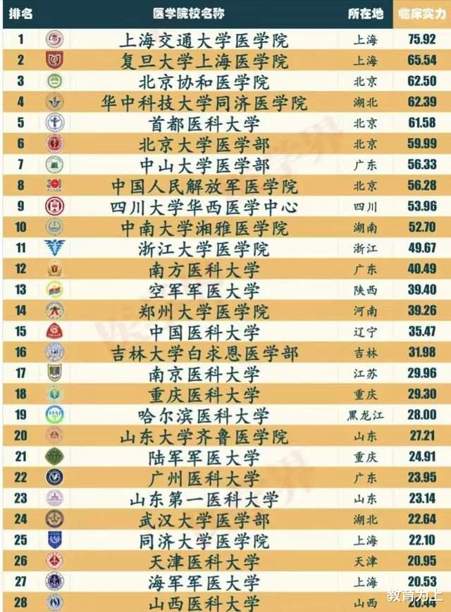 医学院校临床实力百强榜: 北京协和医学院仅第3, 湘雅医学院第10