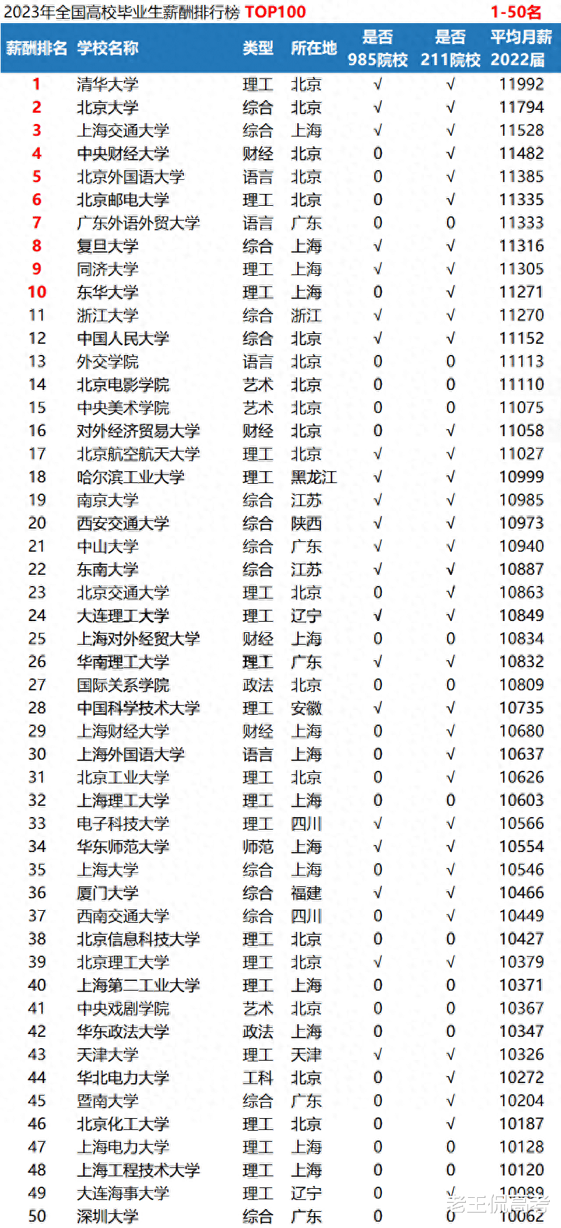 从毕业薪酬角度来选学校, 这些你以为不行了的学校原来这么强!