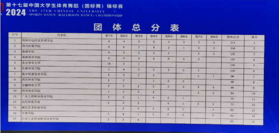 总分第一名! 郑州升达经贸管理学院在第17届中国大学生体育舞蹈(国标舞)锦标赛再创佳绩