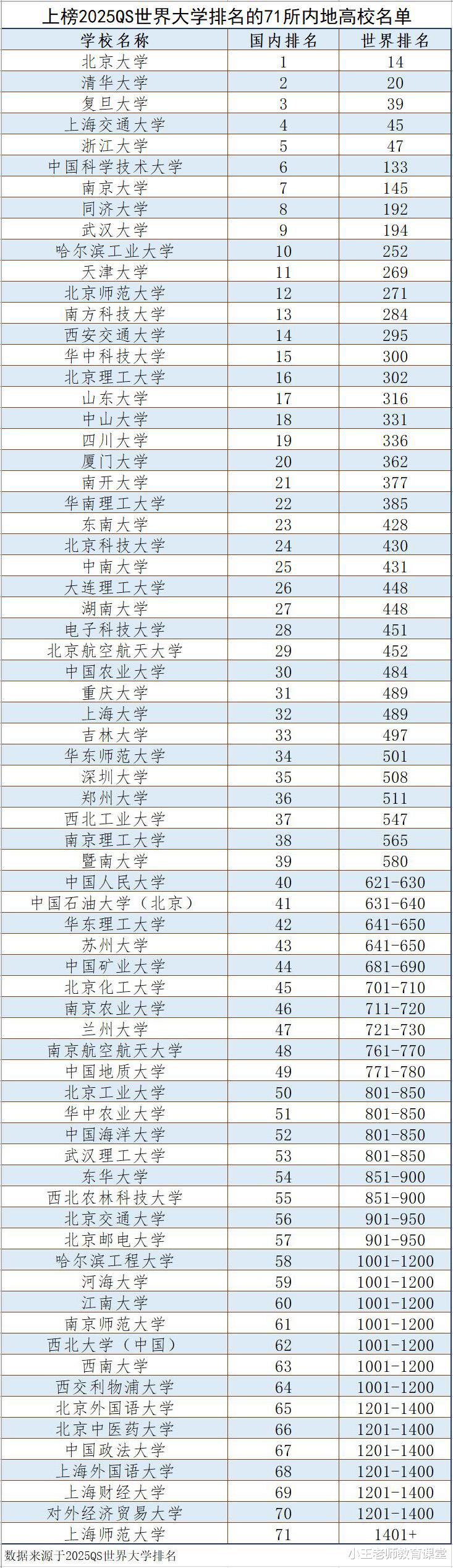 新版世界大学排名公布! 内地71所高校上榜, 清北位列全球20强