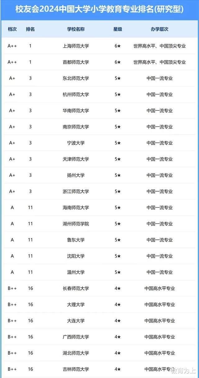 小学教育专业2024年大学排名: 62所大学上榜, 首都师范大学夺冠