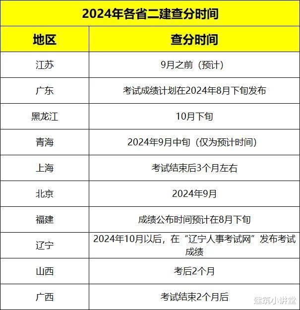 2024年二建考试出分时间已确定, 8地公布合格标准!