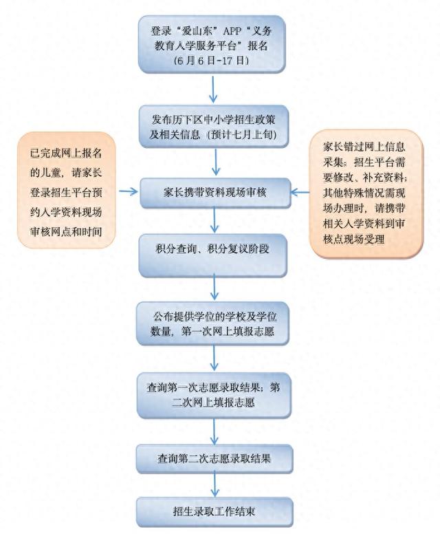 2024年“仅有历下区户籍”类型小学招生报名须知