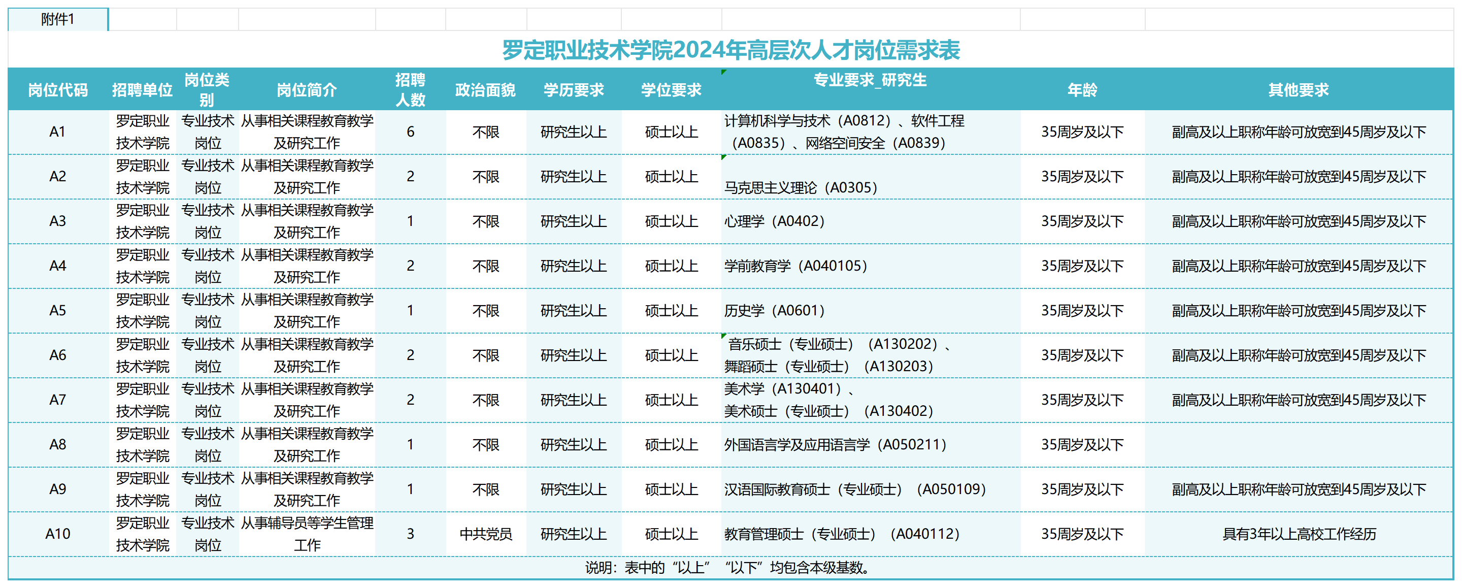 罗定职业技术学院招聘高层次人才21人