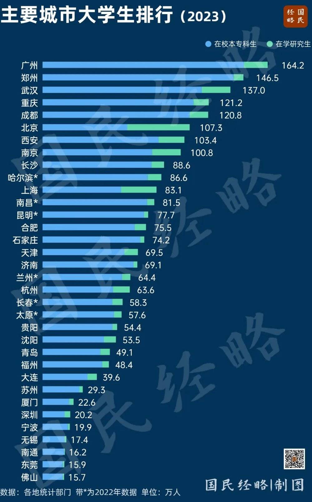 164万大学生, 中国高校第一城诞生