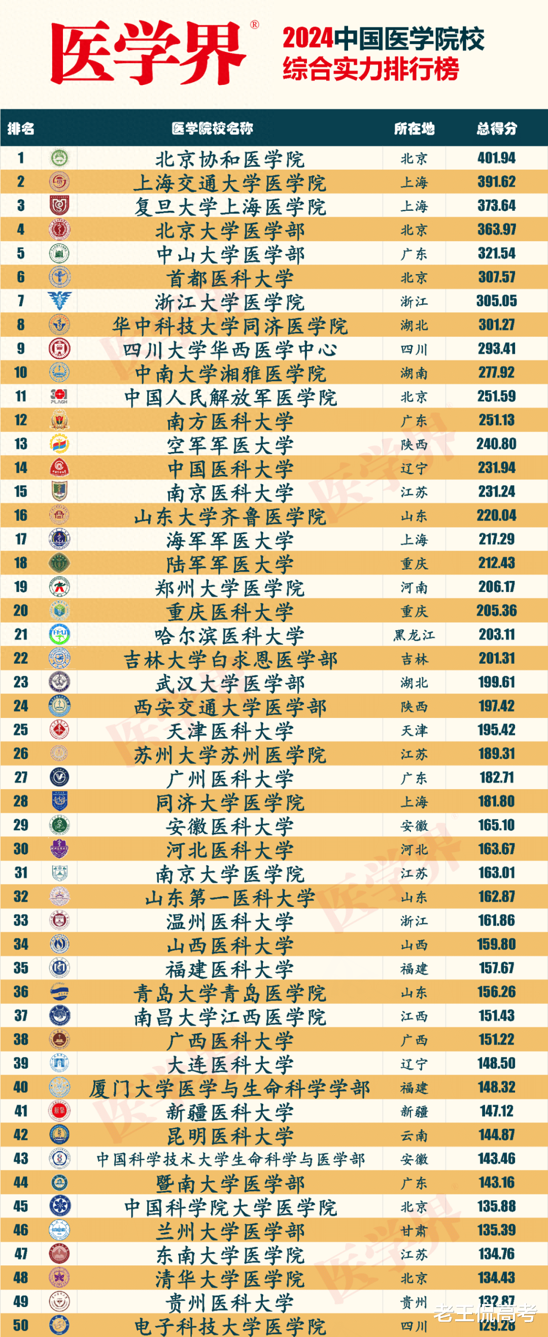 医学界发布医学院校最新排名, 北大医学部无缘前3, 清华仅排第48