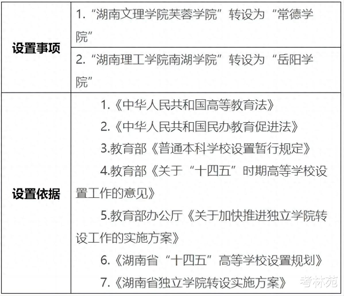 教育厅官宣! 湖南这2所独立学院, 要转设了