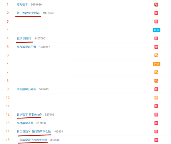 高考数学估分超140, 学霸对试卷难度失望, 网友: 为下一届低调点