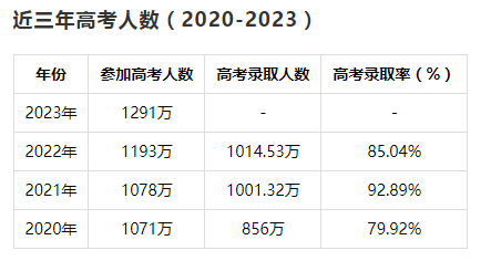 难难难! 连续10年高考人数创新高, 今年再增51万人!