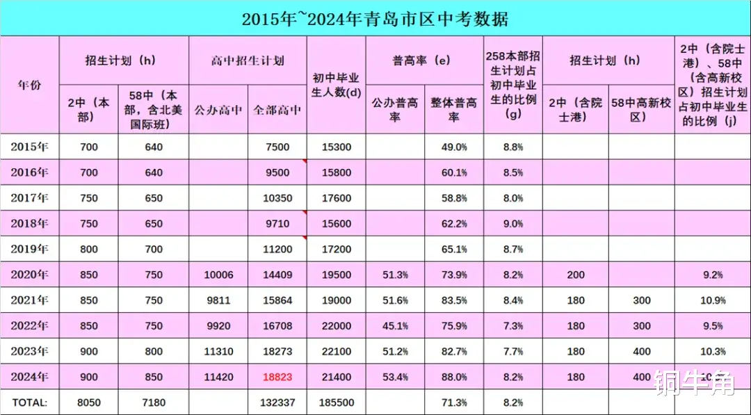 【重磅】青岛2024年中考分数线预测第二弹! 市区公办高中分数线大面积下调