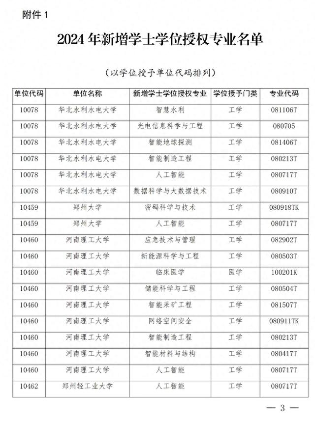 官宣! 新增296个学士学位授权专业!