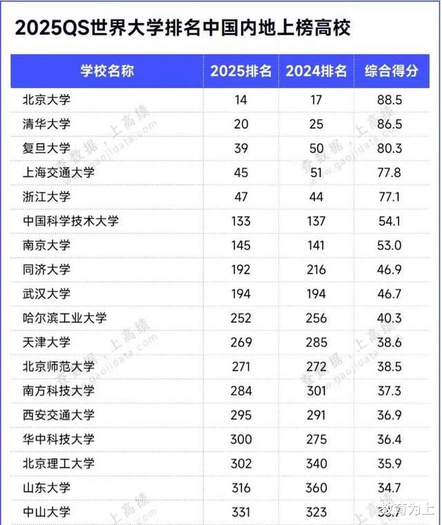 中国高校QS世界大学排名出炉: 武汉大学前10, 上海大学表现优异