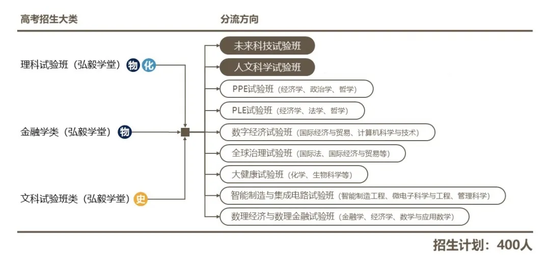 多所985扩招, 上名校的机会变多了: 速看2024招生变化!