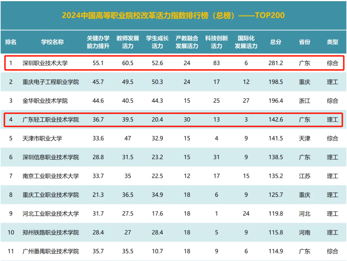 又一全国高职院校排行榜来了! 这两所3+证书院校排前五