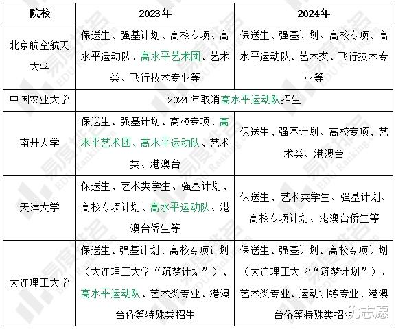 985院校2024年招生政策分析, 多数高校取消高水平运动队招生!