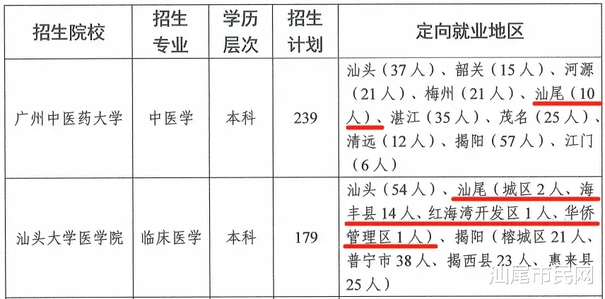 @高考生 汕尾市计划招收119名订单定向医学大学生, 有编制、包分配、包学费!