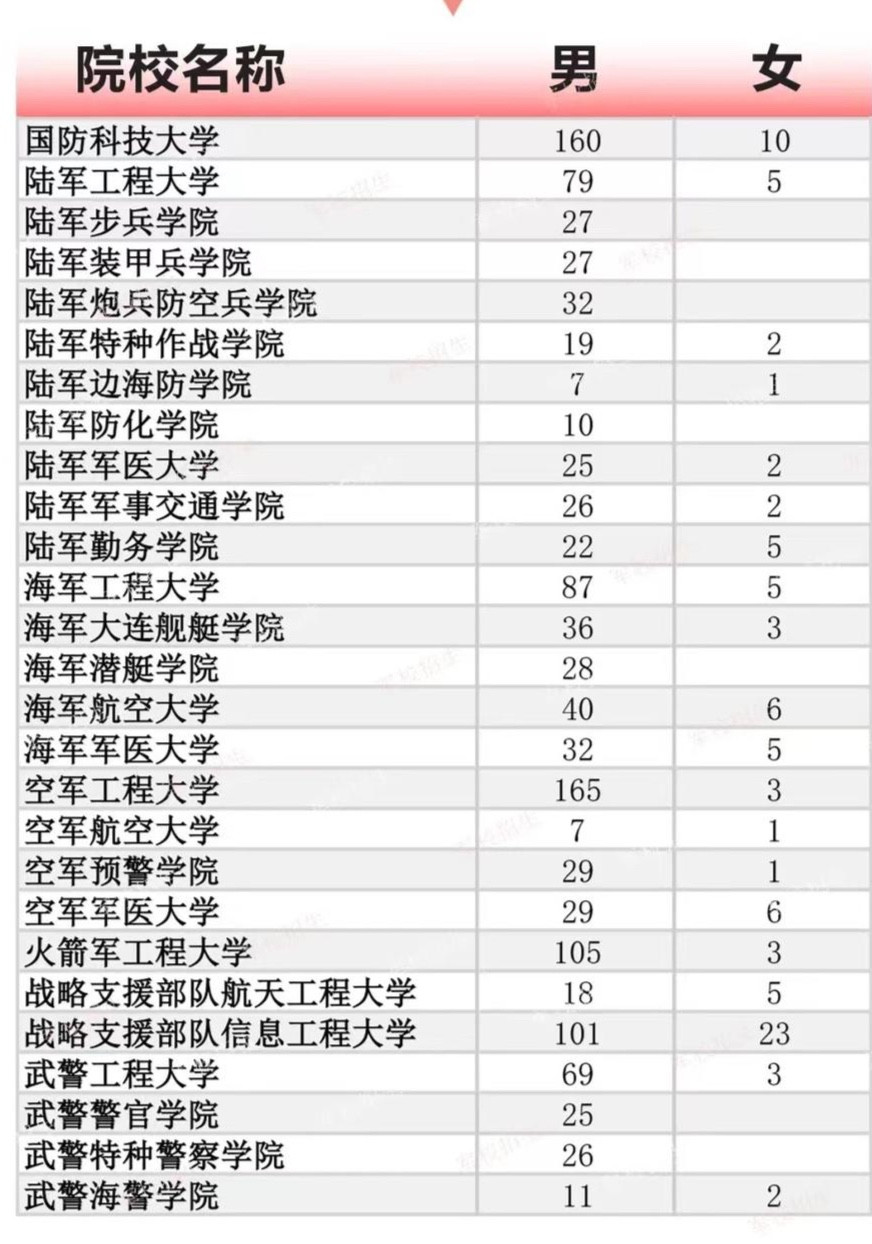 27所军校今年在山东招生计划1335人, 高招会上将设军校专区