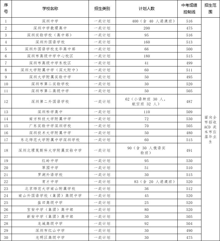 文理分科提前至中考! 深圳43所高中一类自主招生录取开始分文理科了!