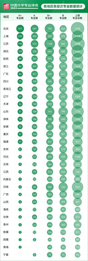 论具体专业, 大学排行有变: 上海这60个专业排名全国第一, A+专业235个