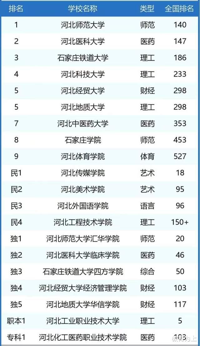 2024石家庄市高校排名: 3所大学进入全国200强, 河北医科大学第2