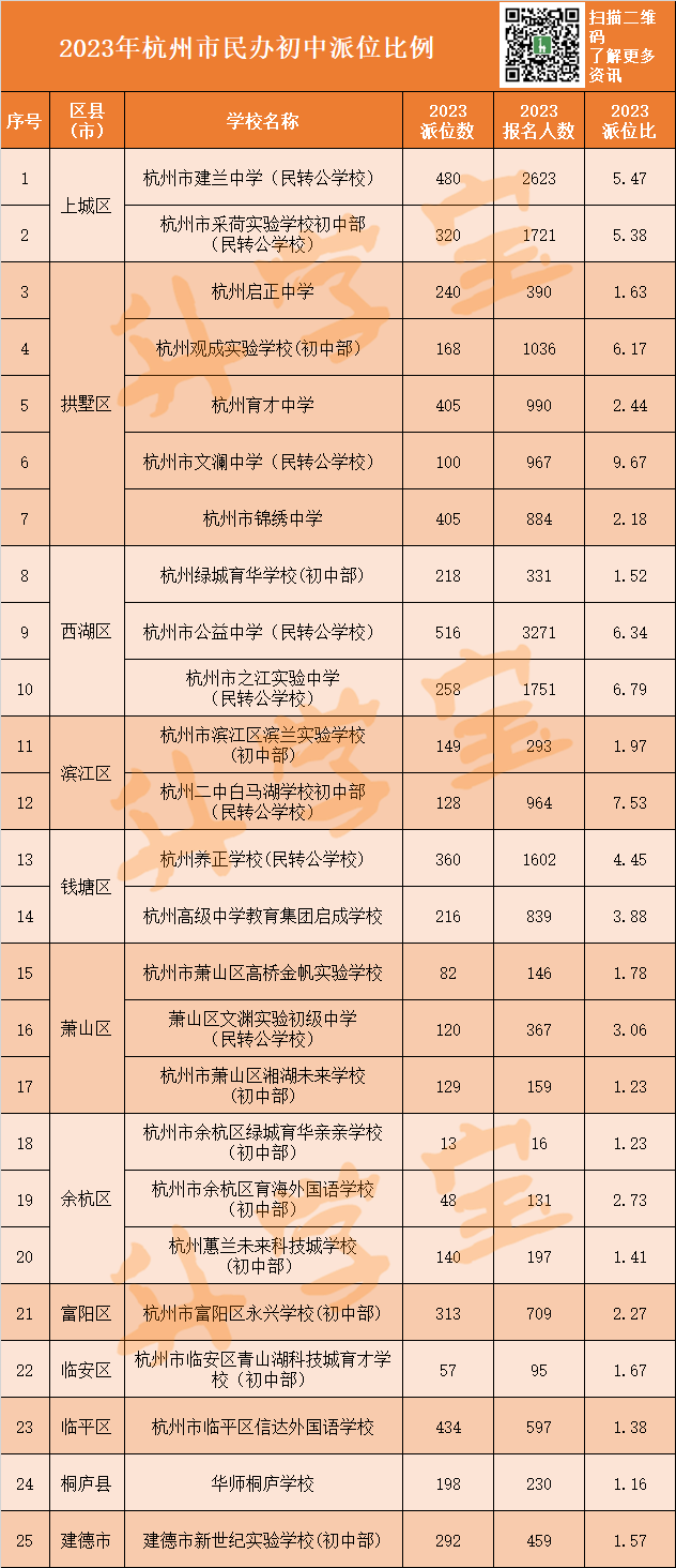 杭州小升初, 明起报名! 这些名校发布最新招生信息