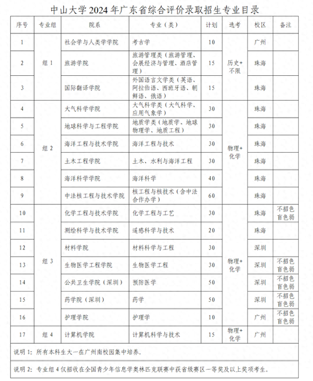 中大2024年综评专业组4入围80人, 多是广中深, 粤东西北基本没有