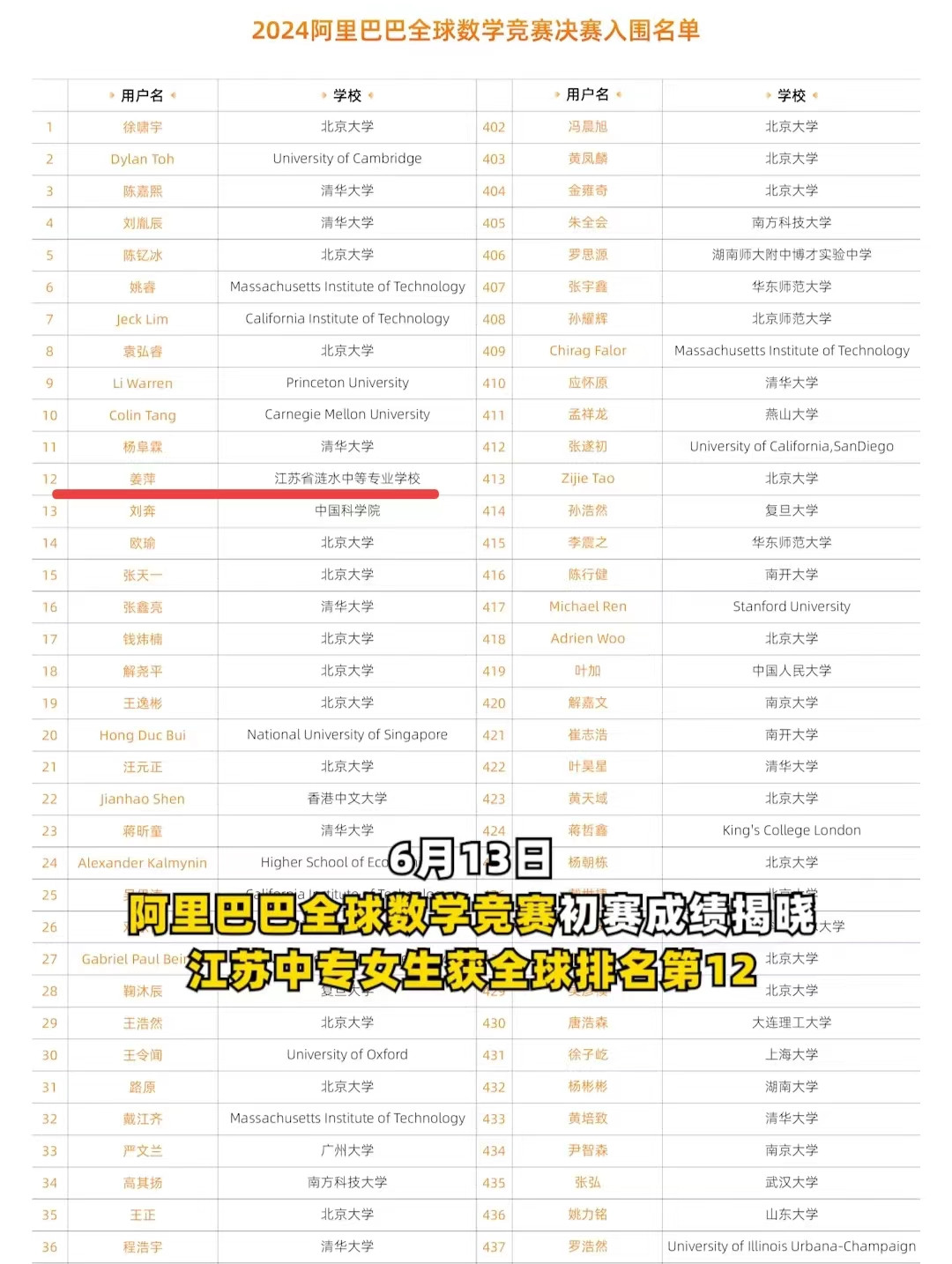 为何姜萍没读雷竞技raybet即时竞技平台
? 中考成绩流出, 多所高校发声了, 会破格录取吗