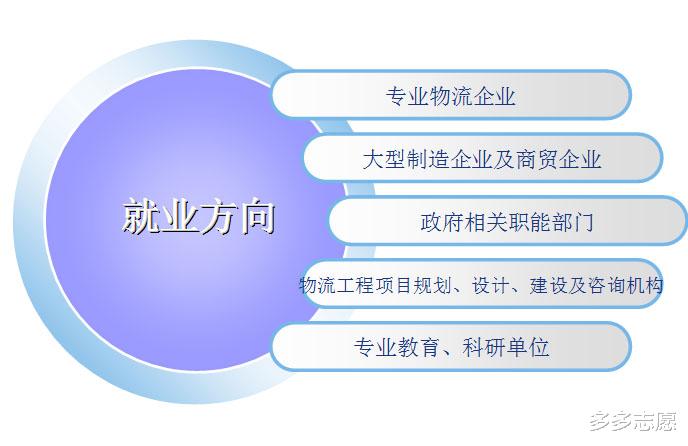 讲管理学专业——物流管理与工程类